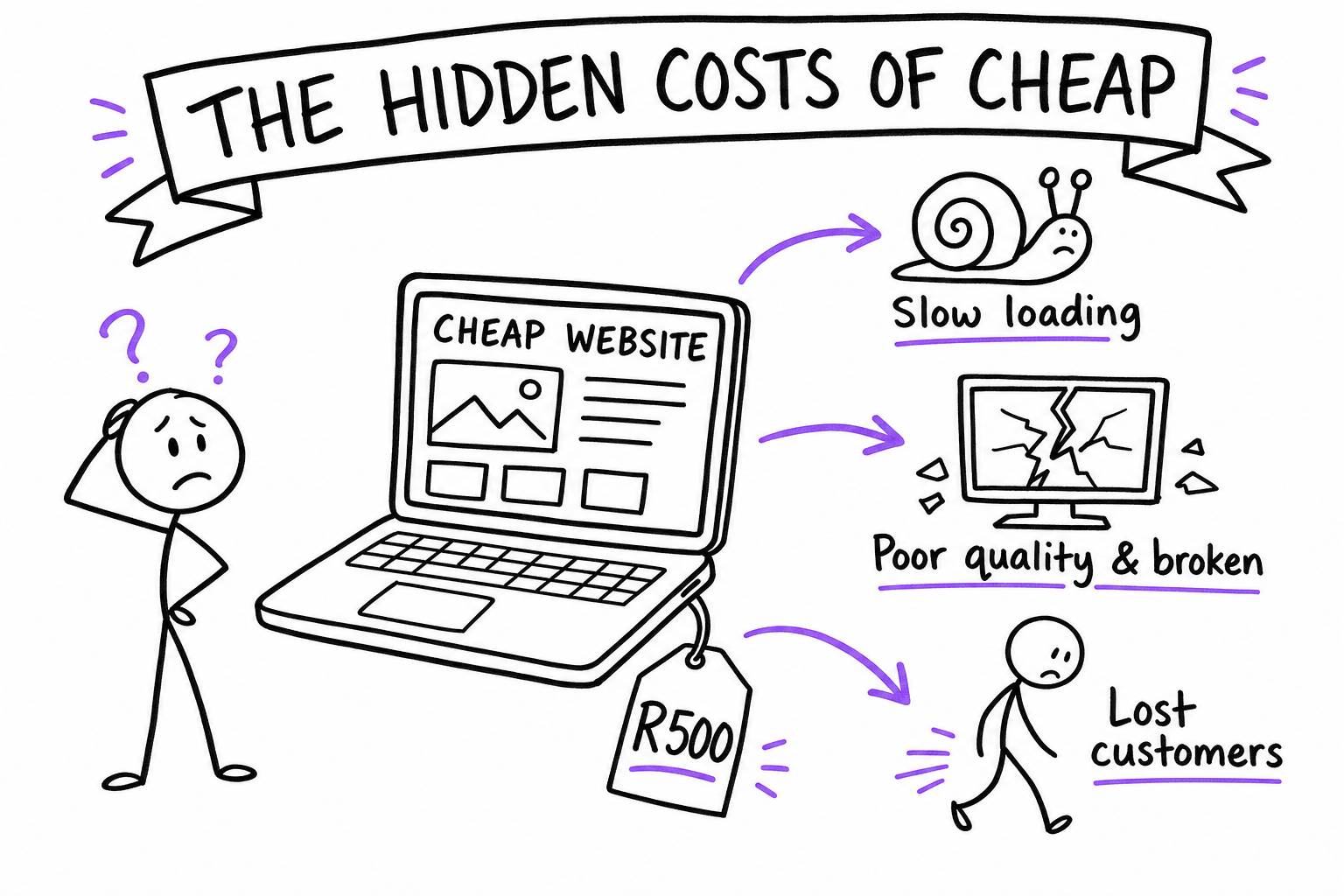 The hidden costs of a cheap website: slow, broken, invisible on Google, lost customers