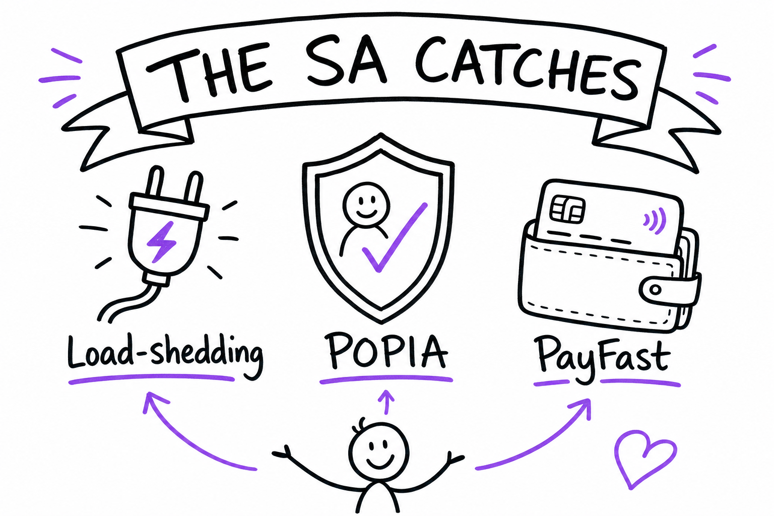 South African web design catches: load-shedding uptime, POPIA, local payment gateways
