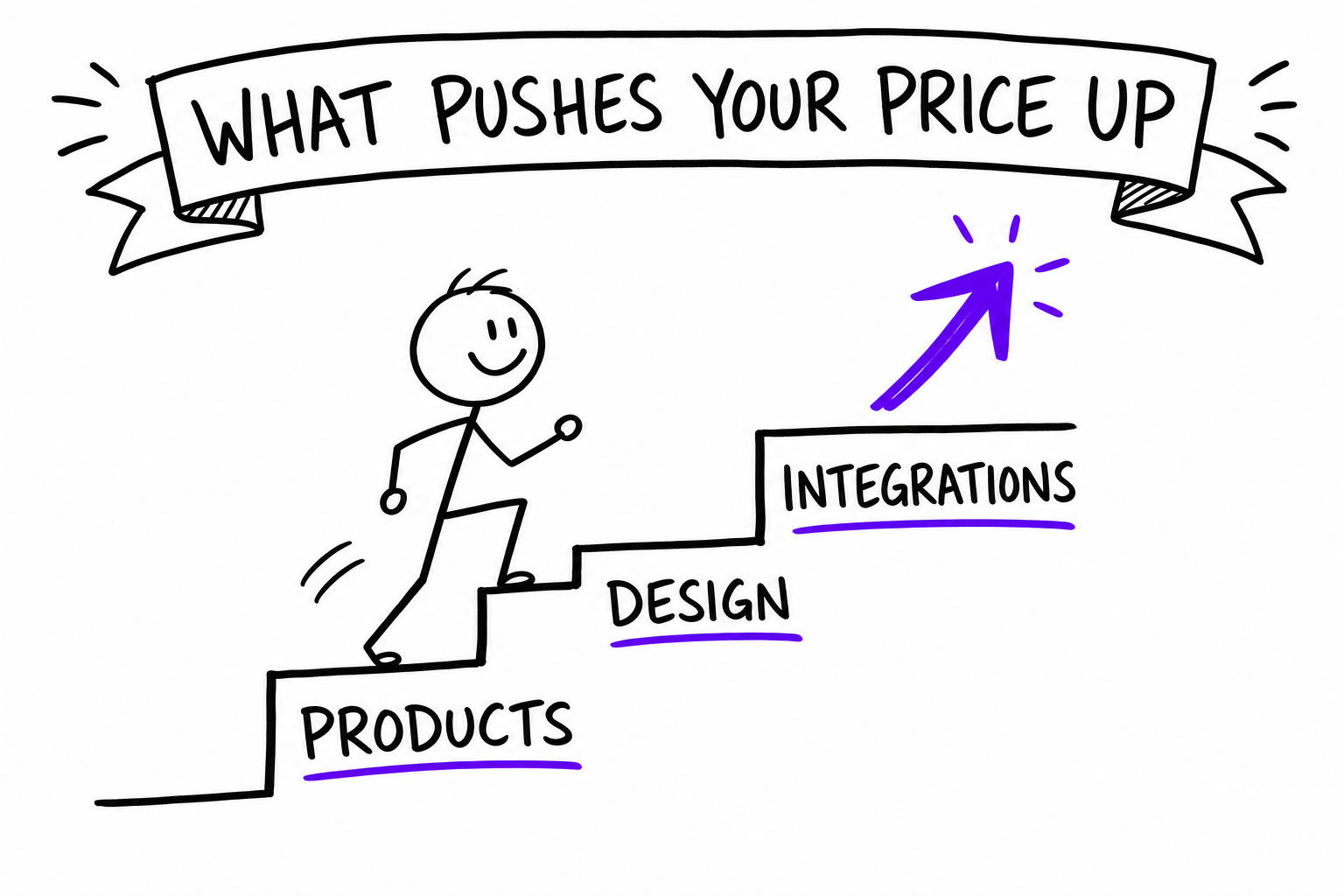 Doodle: what pushes your ecommerce price up — products, design, integrations