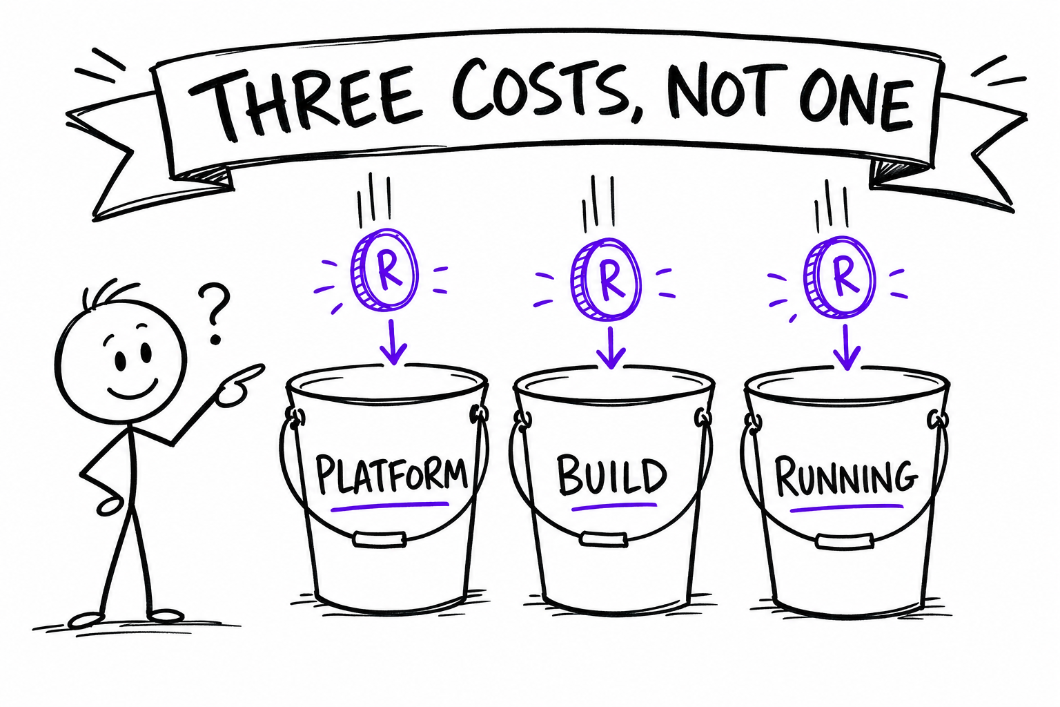 Doodle: three cost buckets, not one — platform, build and running