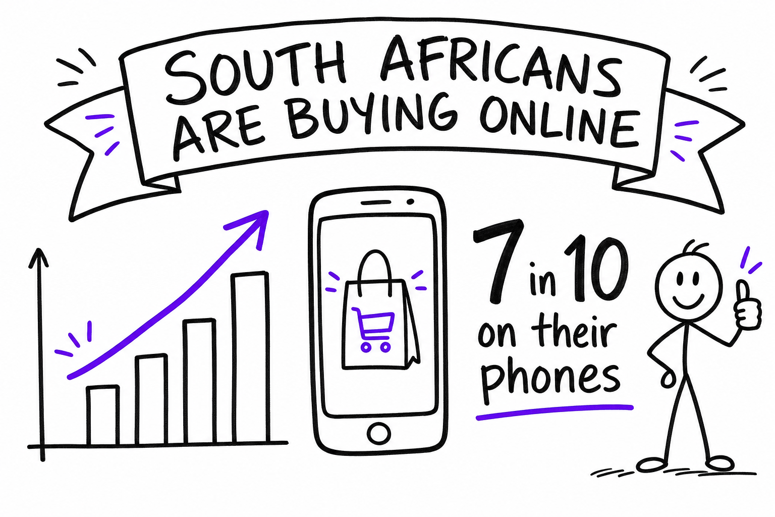 Doodle: South Africans are buying online, 7 in 10 shoppers on mobile