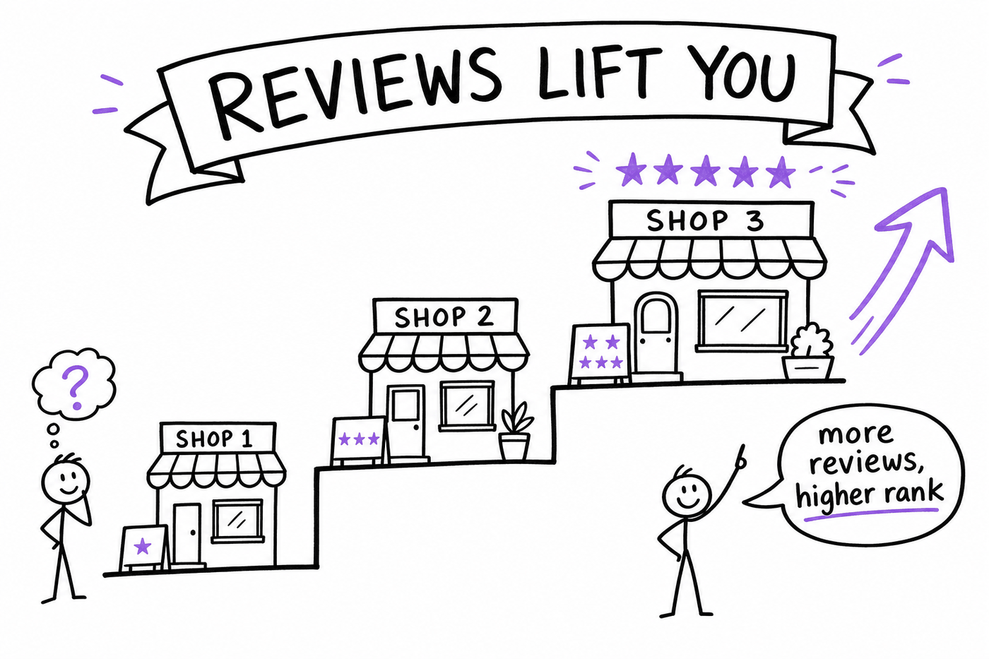 Doodle of three shops rising like a staircase as their star ratings increase, showing more reviews lift your ranking
