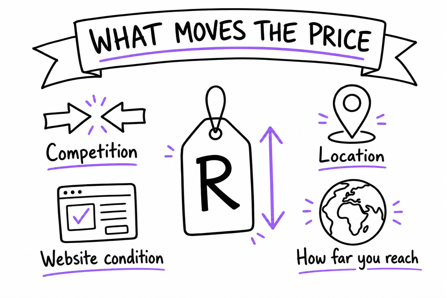 What changes the price of SEO — competition, how far you want to reach, the state of your website, and scope of work
