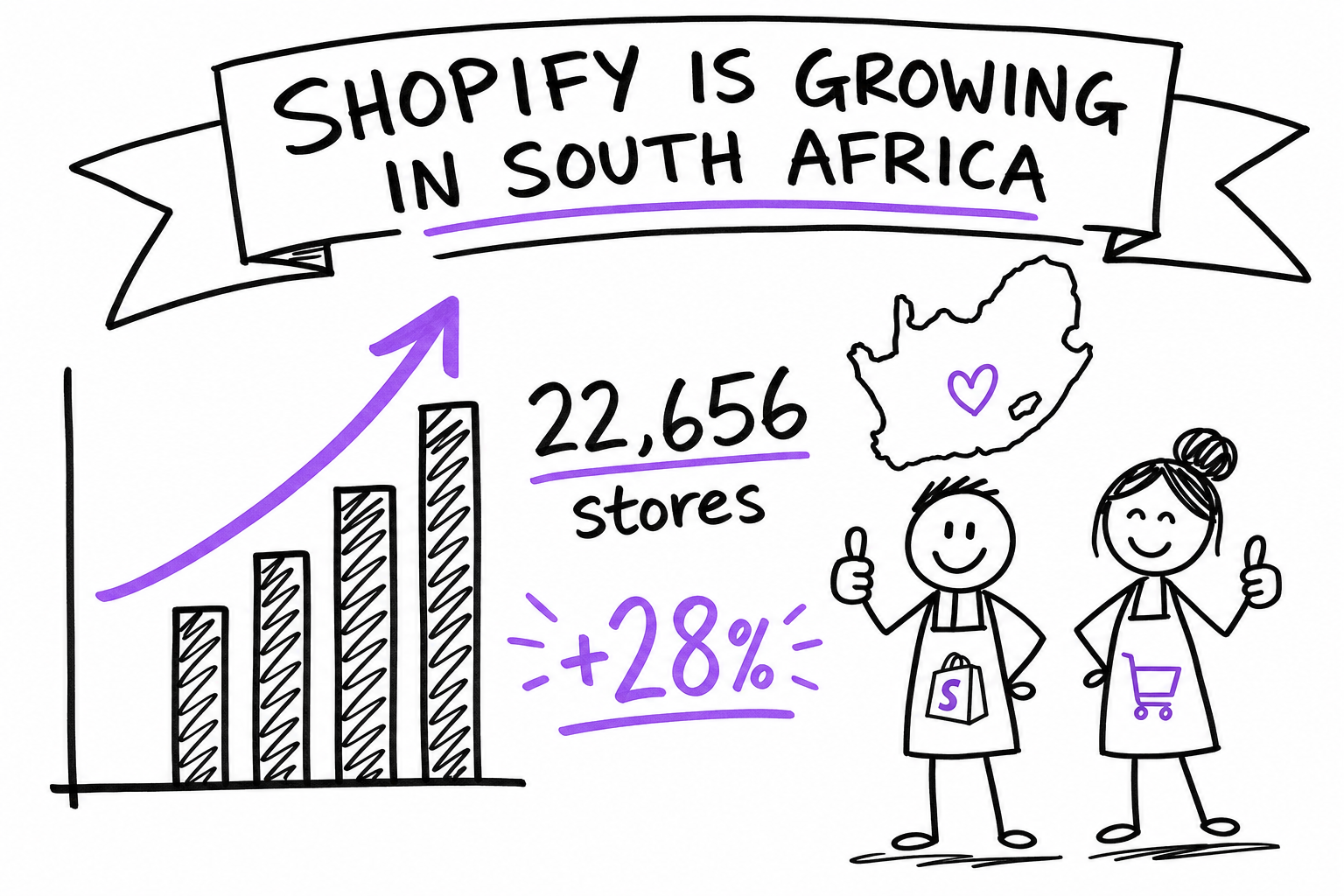 Shopify is growing in South Africa — around 22,656 live stores, up about 28% year-on-year