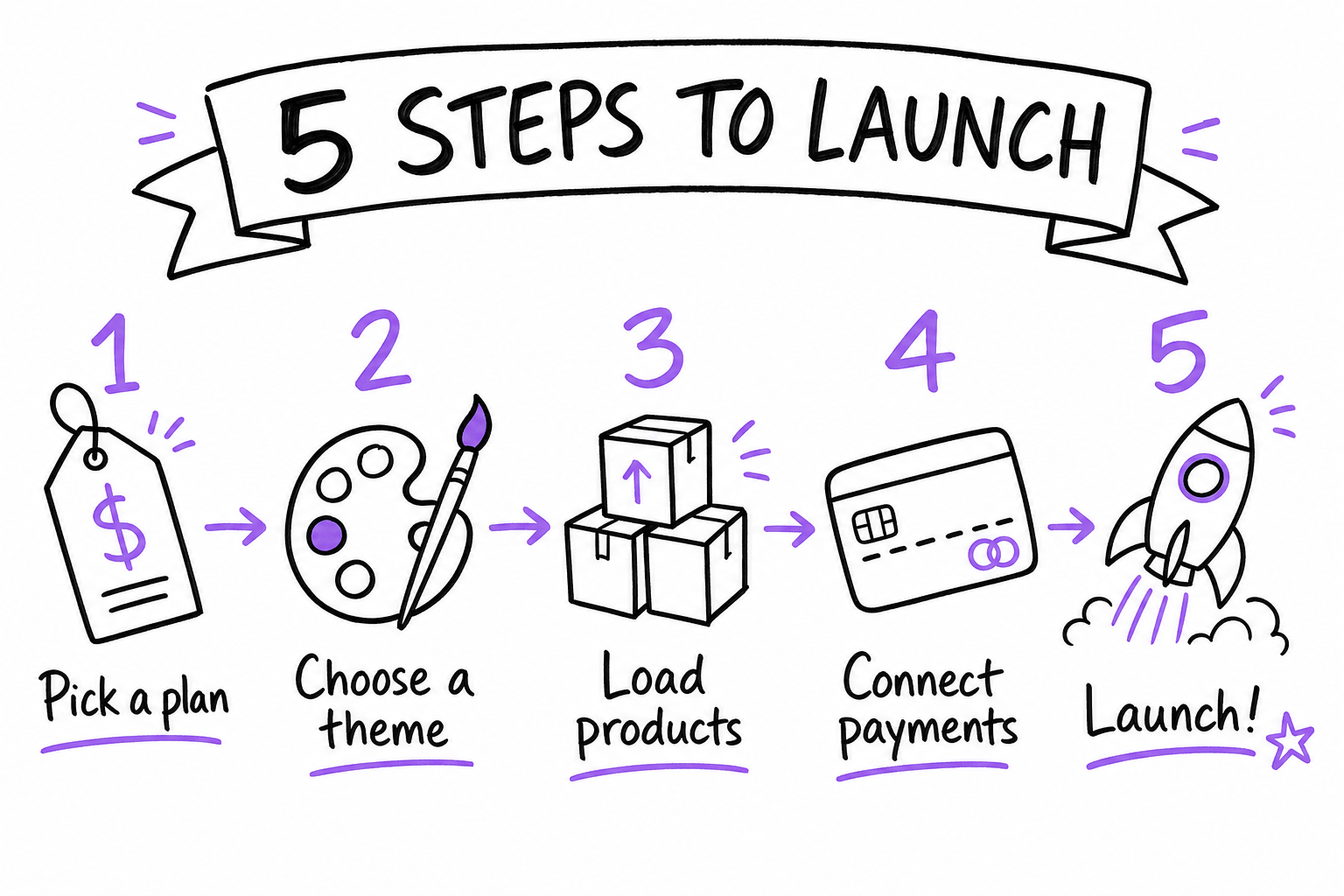 Five steps to launch a Shopify store: pick a plan, choose a theme, load products, connect payments, launch